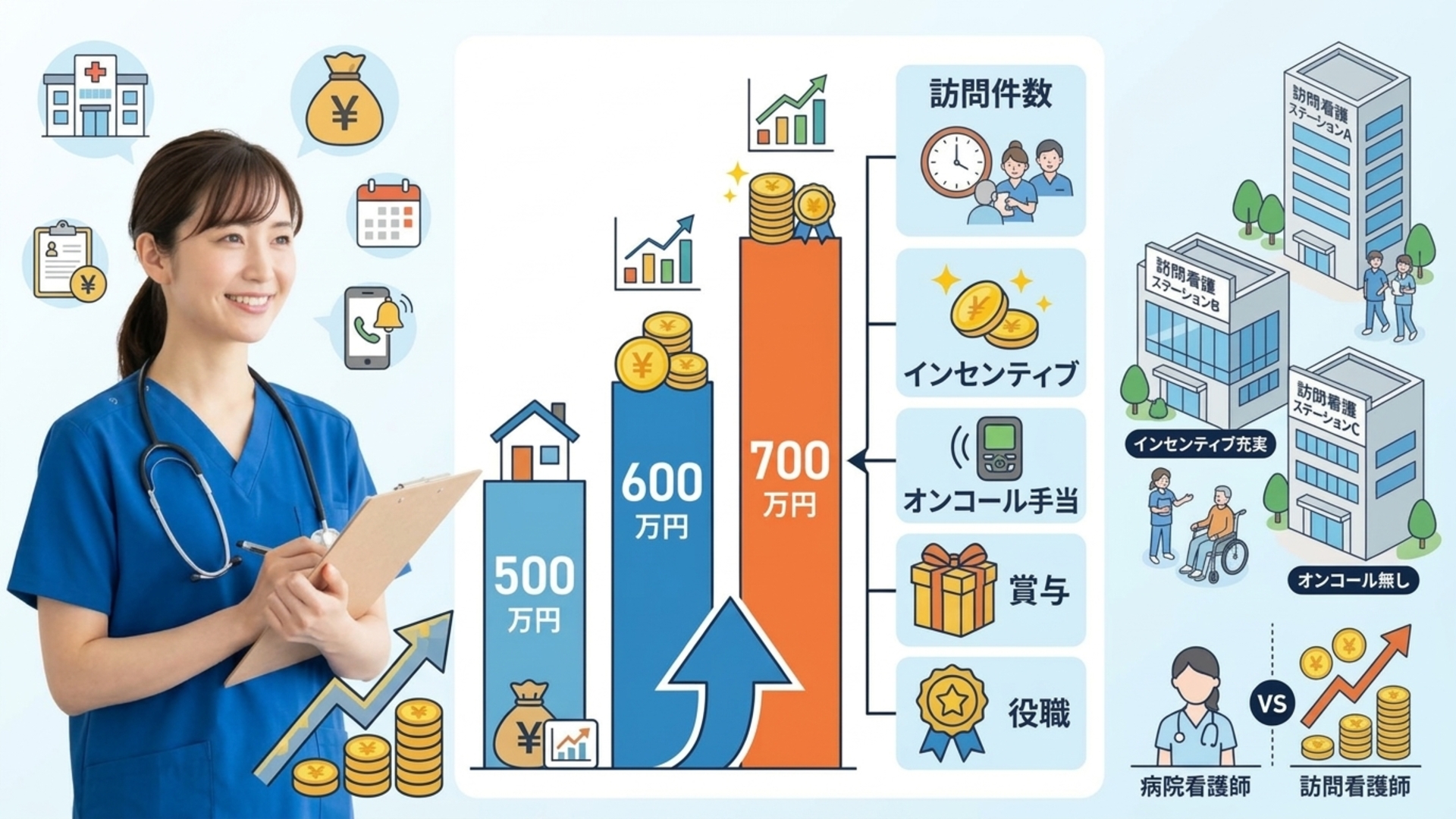 訪問看護師の給料はどこで差がつく？年収500万・600万・700万円を目指すポイント